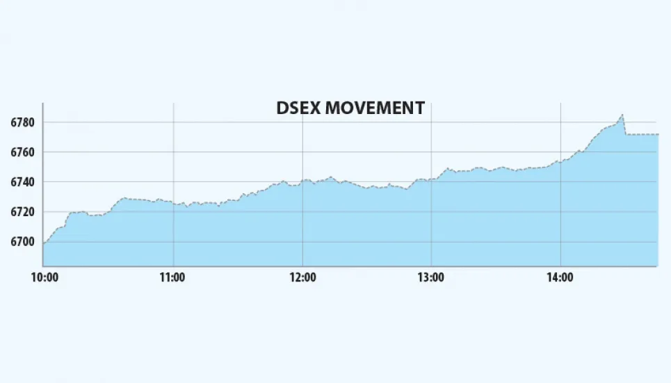 DSEX reclaims 6,700-  level on buying spree 