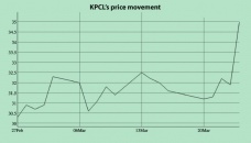 KPCL stocks shine on extension nod 