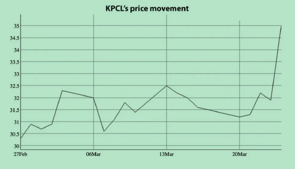 KPCL stocks shine on extension nod 