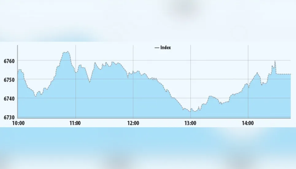 DSEX edges up in choppy trade 