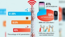 5G plans afoot but 4G penetrations still lower 