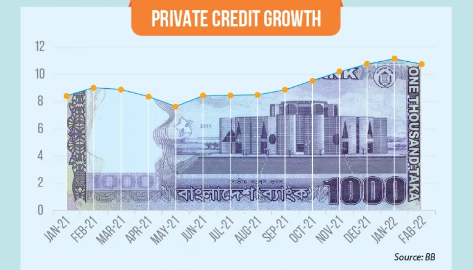 Private credit growth slightly falls in Feb 