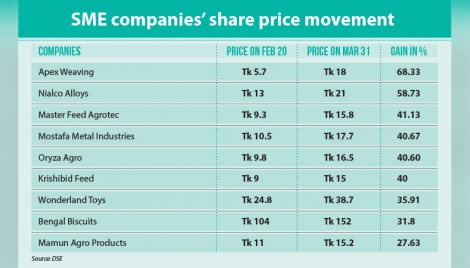 BSEC’s easing investment rules spur SME stocks 