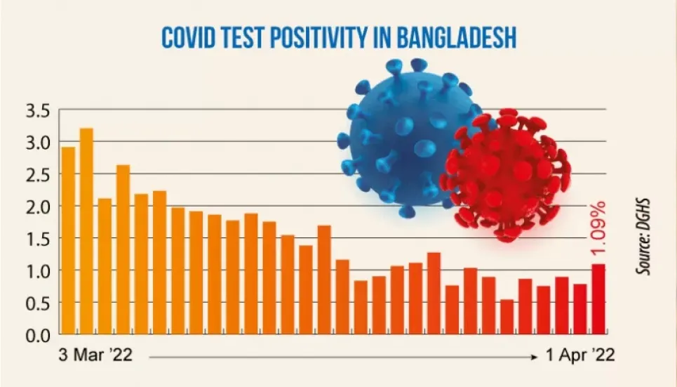 Covid: Daily infection rate ticks up slightly 