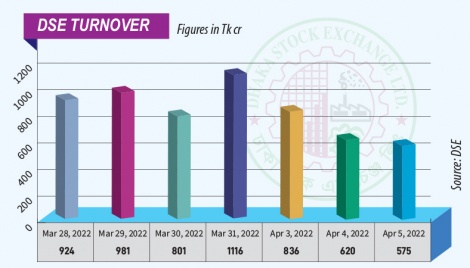 DSE turnover falls to one-year low 