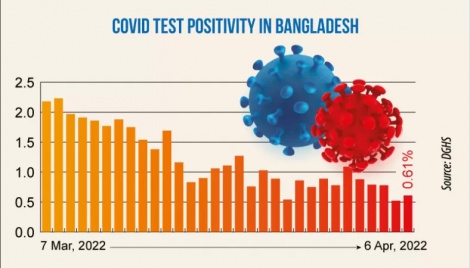 Covid: Daily infection rate ticks up to 0.61% 