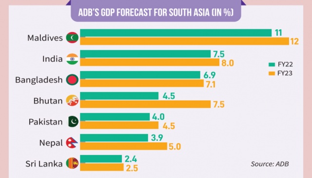 Bangladesh Economy To Grow 6.9% In FY2021-22: ADB - The Business Post