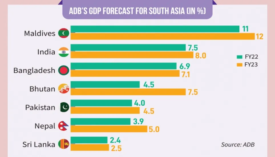 Bangladesh economy to grow 6.9% in FY2021-22: ADB 