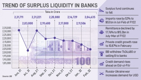 Banks’ excess liquidity goes arid on forex crisis 