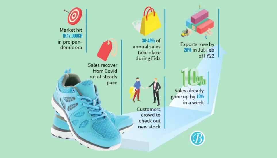 Footwear market gearing up for bumper sales 