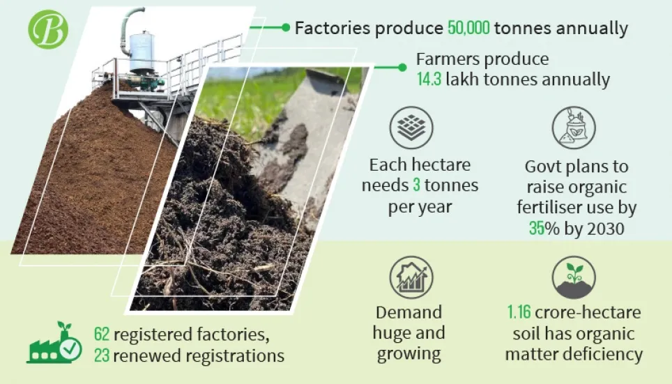 Local commercial producers meet only 0.2% organic fertiliser need 