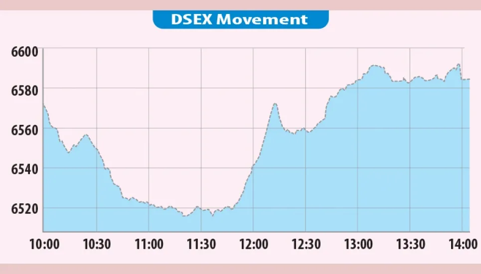 Stocks edge up after extreme volatility; turnover down 