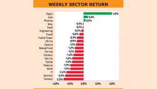 DSE loses ground further