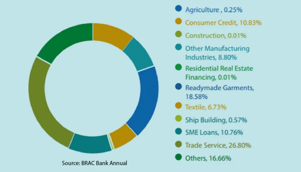 Soaring NPLs hit BRAC Bank 