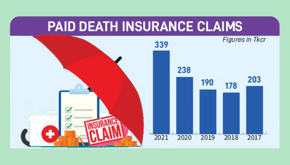 Insurance claim settlement ratio rising gradually 