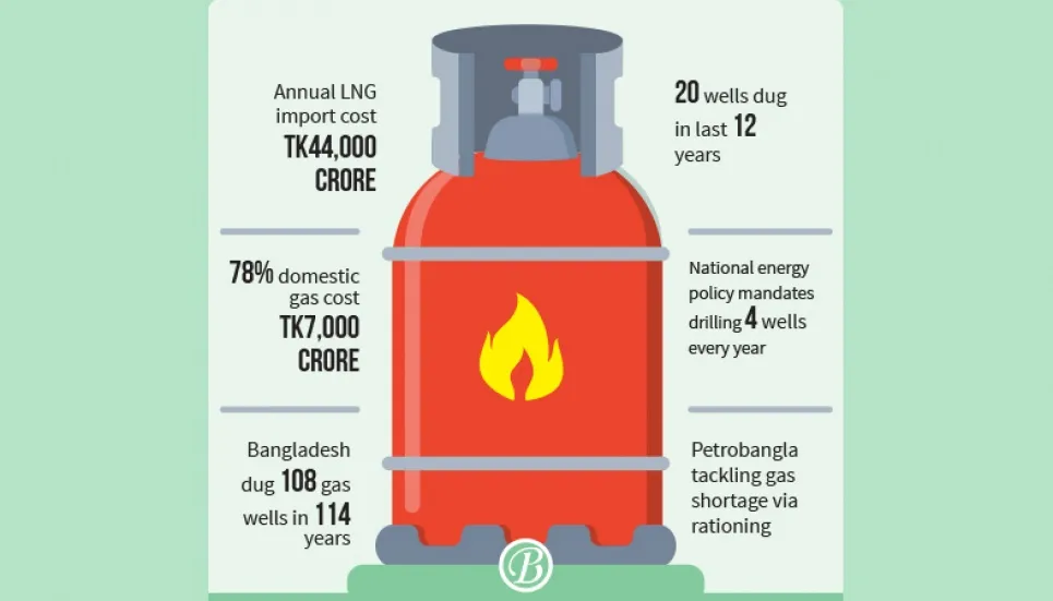 440 gas wells could be drilled with 1-year LNG import cost 