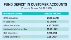 DSE finds Tk 18cr deficit in client accounts 