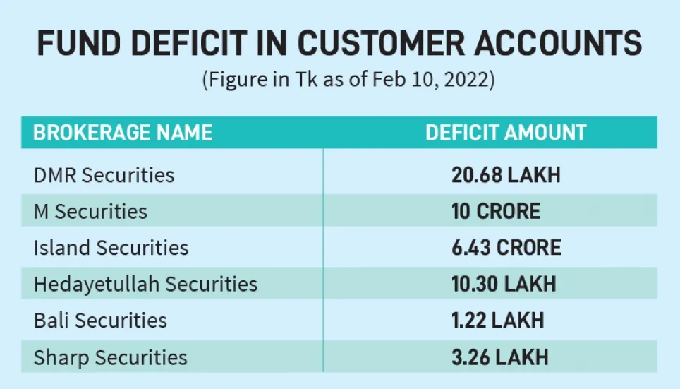 DSE finds Tk 18cr deficit in client accounts 