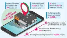 Local handset manufacturing industry shines 