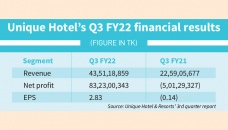 Unique Hotel reports record high Q3 profits