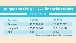 Unique Hotel reports record high Q3 profits