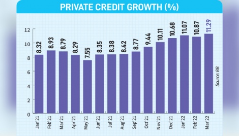 Pvt credit growth hits 34-month high