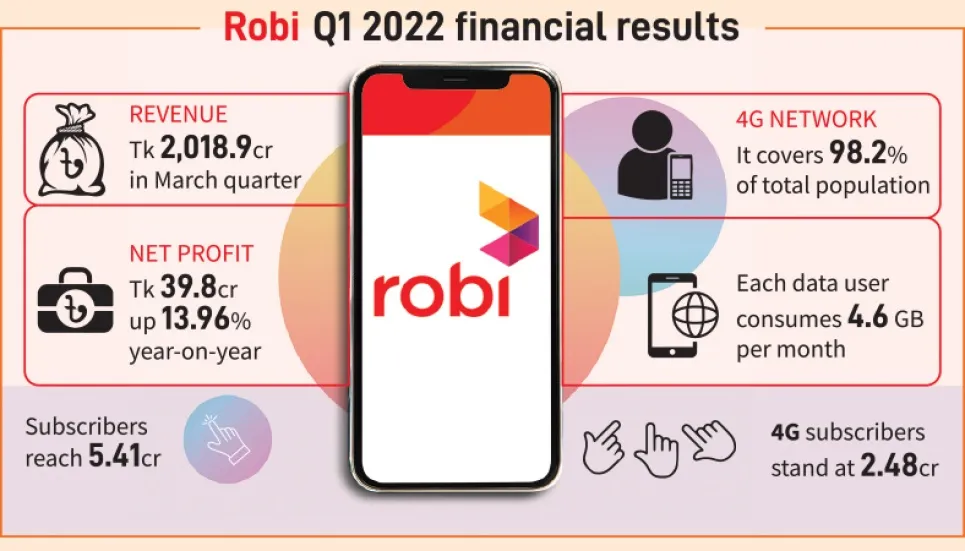 Robi Q1 net profit rises 14% 