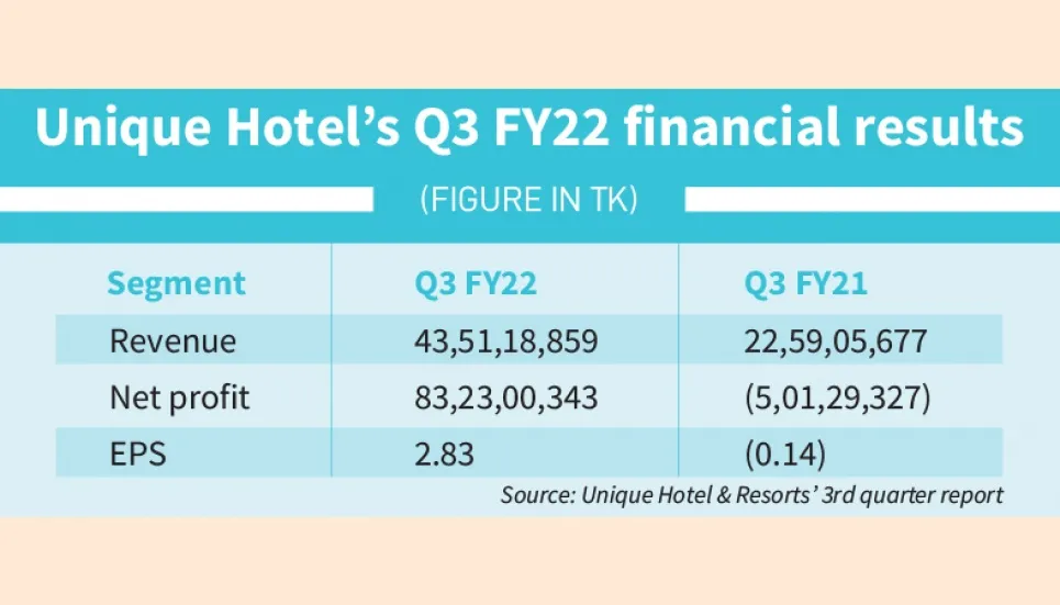 Unique Hotel reports record high Q3 profits