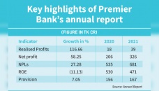 Premier Bank posts 36% unrealised losses in 2021 