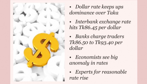 US$ continues to reign supreme 