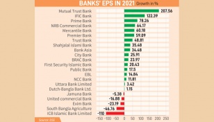 Most banks’ EPS shines in 2021 