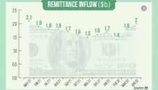 Remittance hits $2b after 10 months 
