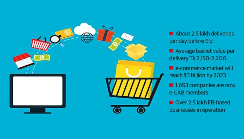e-commerce sales rise 40% centring Eid 