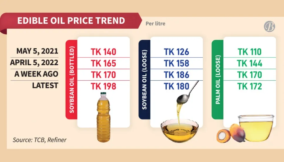 No soybean oil in market as prices go up again 