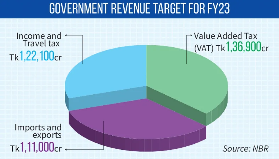 VAT network to be expanded to earn 37% of NBR revenue 