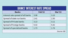 Banks’ interest rate spread improves 
