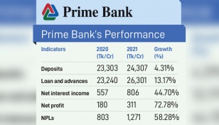 Prime Bank hits highest profit in 6 years 