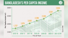 Bangladesh’s per capita income reaches $2,824