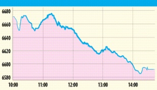 DSEX falls below 6,600-level 