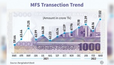 MFS transactions hit record Tk77,022cr 