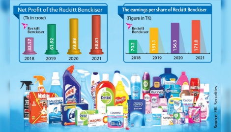 Hygiene awareness boosts Reckitt Benckiser’s profit continuously 