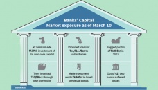 42 banks invest Tk 22,000cr in stocks until March 10 this year