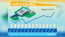 Credit card spending hits record high as economy reopens 
