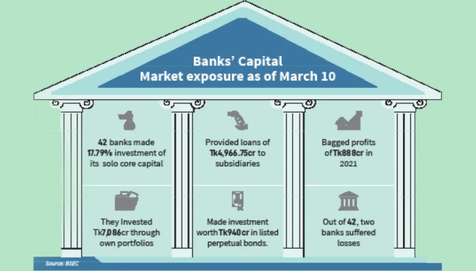 42 banks invest Tk 22,000cr in stocks until March 10 this year