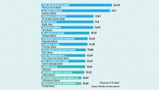 Know the high salaried bank CEOs 