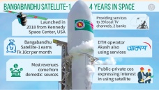 Bangabandhu Satellite-1 earned over Tk300cr