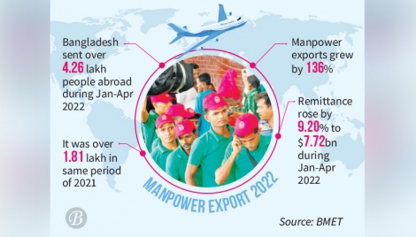 Manpower export sees incredible growth