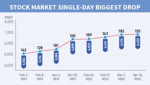 DSEX takes another plunge, pushes up losses 