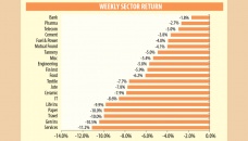 DSEX continues to lose steam on selling pressure 