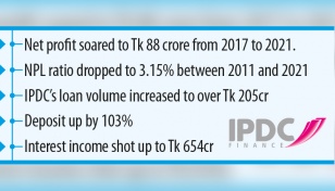 IPDC Finance smiles as NPL status improves 